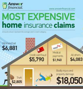 Most Expensive Homeowners Insurance Claims