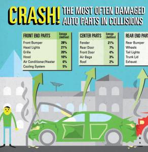 The most often damaged auto parts in a collision