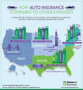 How Auto Insurance Compares To Other Expenses